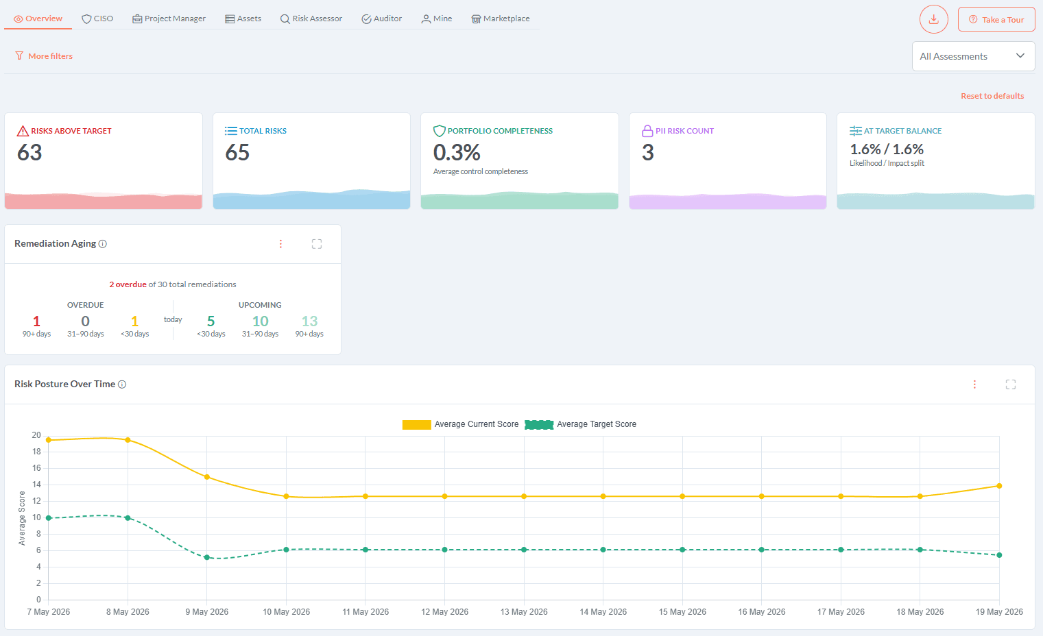 Speculo CISO view with KPI cards for risks above target, total risks, portfolio completeness and PII risk count, a remediation aging breakdown, and a risk posture over time chart tracking current versus target score.
